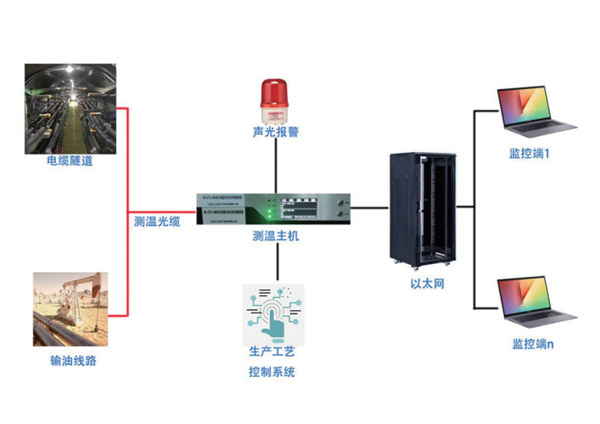 电力电缆分布式光纤测温系统