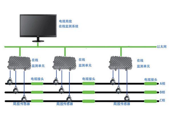 电缆局放在线监测装置